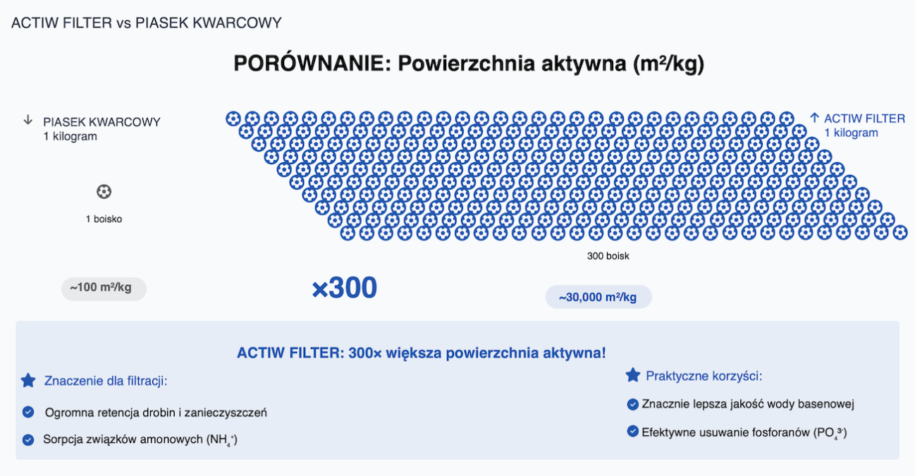 powierzchnia_aktywna_złoża_filtracyjnego_piasku_zeolitu_actiw_filter.png