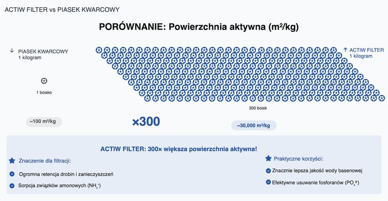actiw_filter_powierzchnia_vs_piasek.jpg